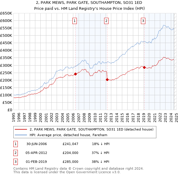 2, PARK MEWS, PARK GATE, SOUTHAMPTON, SO31 1ED: Price paid vs HM Land Registry's House Price Index