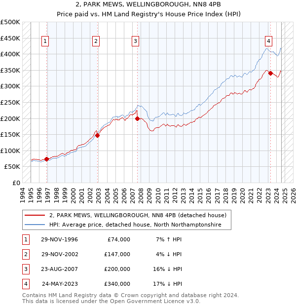 2, PARK MEWS, WELLINGBOROUGH, NN8 4PB: Price paid vs HM Land Registry's House Price Index