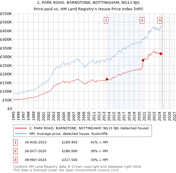 2, PARK ROAD, BARNSTONE, NOTTINGHAM, NG13 9JG: Price paid vs HM Land Registry's House Price Index