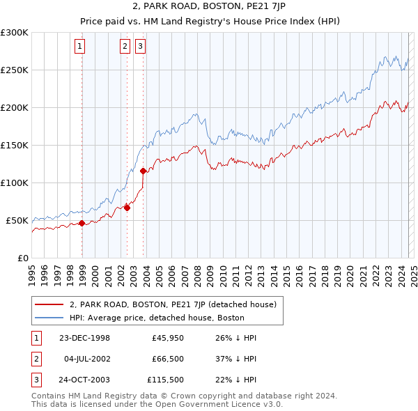 2, PARK ROAD, BOSTON, PE21 7JP: Price paid vs HM Land Registry's House Price Index