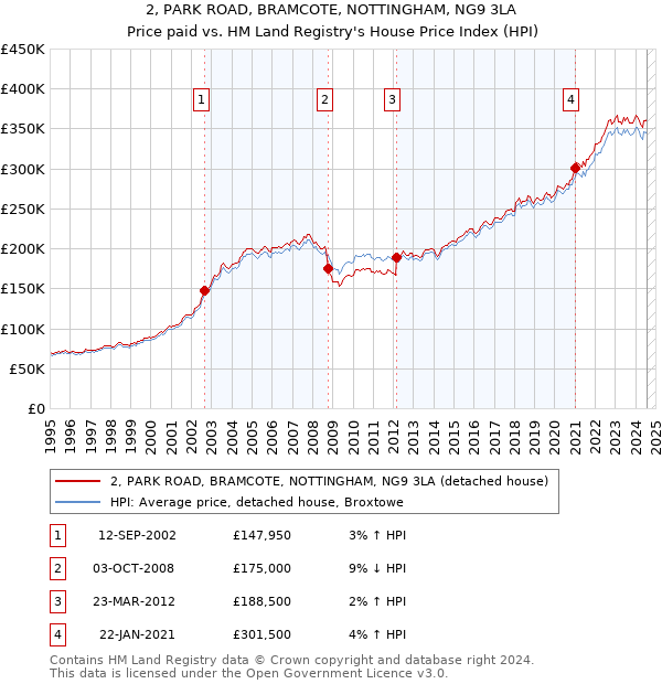 2, PARK ROAD, BRAMCOTE, NOTTINGHAM, NG9 3LA: Price paid vs HM Land Registry's House Price Index