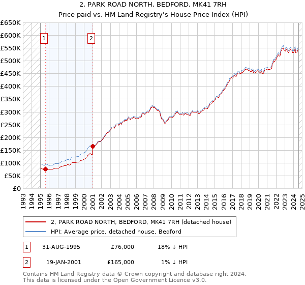 2, PARK ROAD NORTH, BEDFORD, MK41 7RH: Price paid vs HM Land Registry's House Price Index