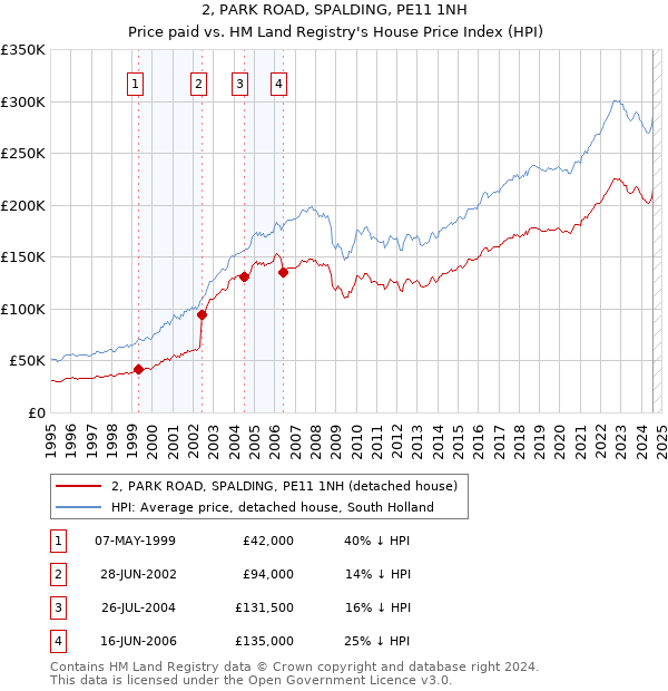 2, PARK ROAD, SPALDING, PE11 1NH: Price paid vs HM Land Registry's House Price Index