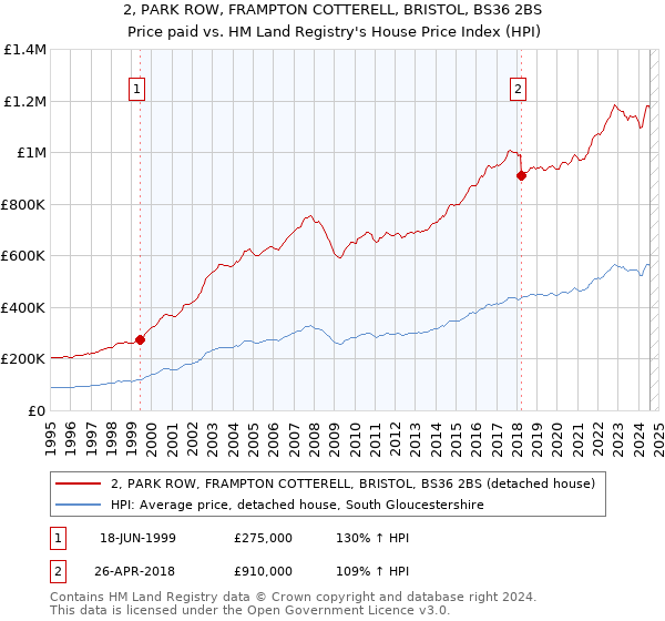 2, PARK ROW, FRAMPTON COTTERELL, BRISTOL, BS36 2BS: Price paid vs HM Land Registry's House Price Index