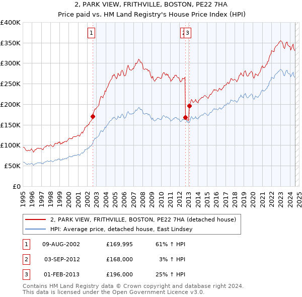 2, PARK VIEW, FRITHVILLE, BOSTON, PE22 7HA: Price paid vs HM Land Registry's House Price Index