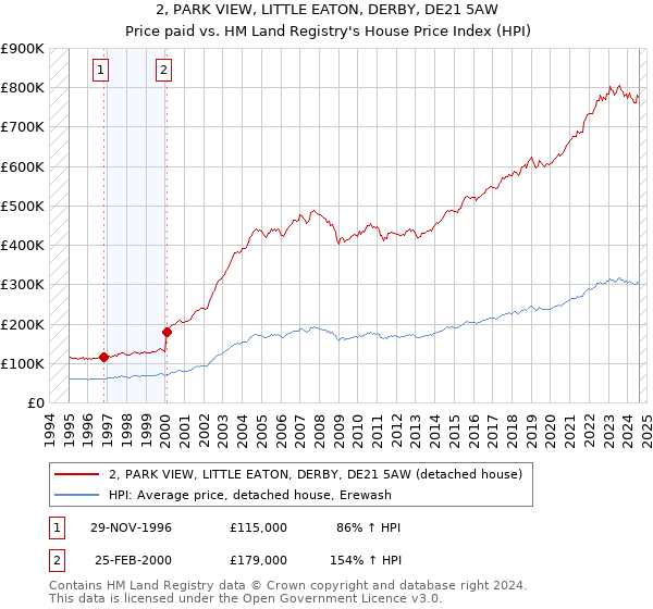 2, PARK VIEW, LITTLE EATON, DERBY, DE21 5AW: Price paid vs HM Land Registry's House Price Index