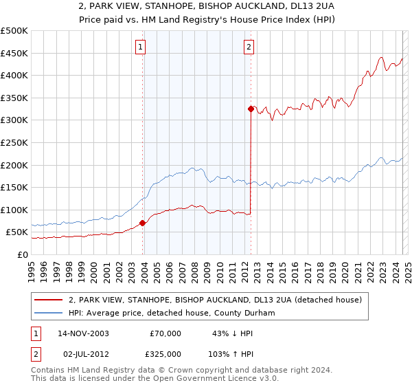 2, PARK VIEW, STANHOPE, BISHOP AUCKLAND, DL13 2UA: Price paid vs HM Land Registry's House Price Index