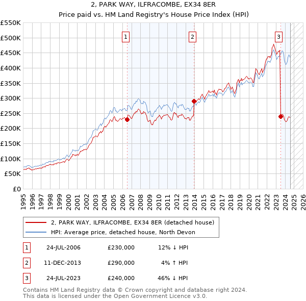 2, PARK WAY, ILFRACOMBE, EX34 8ER: Price paid vs HM Land Registry's House Price Index