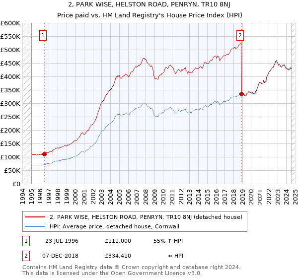 2, PARK WISE, HELSTON ROAD, PENRYN, TR10 8NJ: Price paid vs HM Land Registry's House Price Index