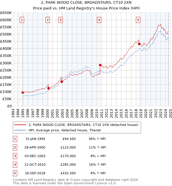 2, PARK WOOD CLOSE, BROADSTAIRS, CT10 2XN: Price paid vs HM Land Registry's House Price Index