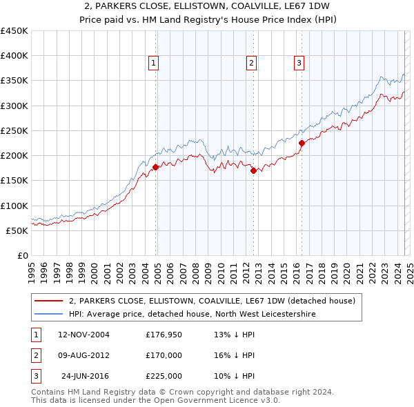 2, PARKERS CLOSE, ELLISTOWN, COALVILLE, LE67 1DW: Price paid vs HM Land Registry's House Price Index