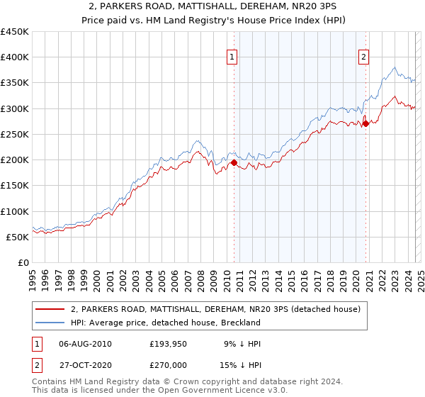 2, PARKERS ROAD, MATTISHALL, DEREHAM, NR20 3PS: Price paid vs HM Land Registry's House Price Index