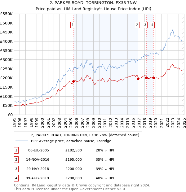 2, PARKES ROAD, TORRINGTON, EX38 7NW: Price paid vs HM Land Registry's House Price Index