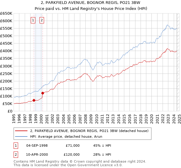 2, PARKFIELD AVENUE, BOGNOR REGIS, PO21 3BW: Price paid vs HM Land Registry's House Price Index