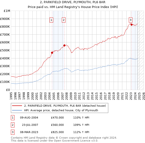 2, PARKFIELD DRIVE, PLYMOUTH, PL6 8AR: Price paid vs HM Land Registry's House Price Index