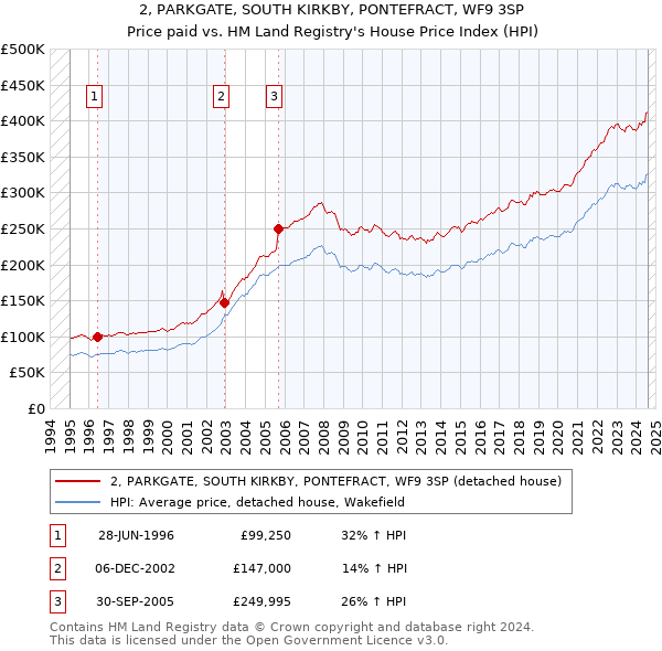 2, PARKGATE, SOUTH KIRKBY, PONTEFRACT, WF9 3SP: Price paid vs HM Land Registry's House Price Index