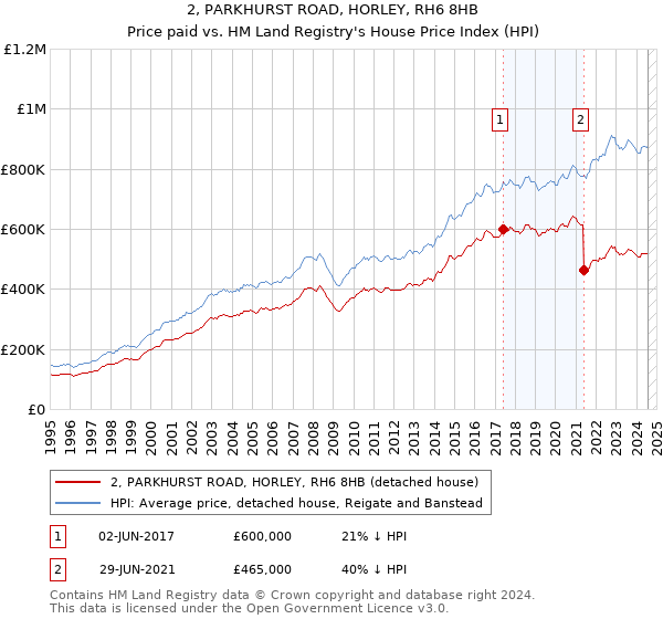 2, PARKHURST ROAD, HORLEY, RH6 8HB: Price paid vs HM Land Registry's House Price Index