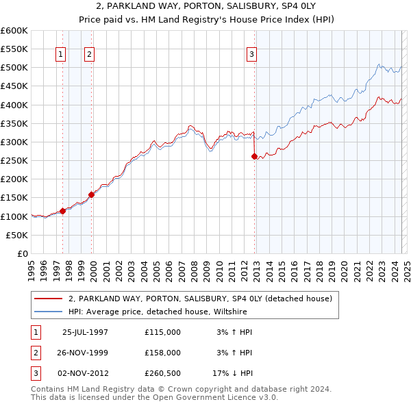 2, PARKLAND WAY, PORTON, SALISBURY, SP4 0LY: Price paid vs HM Land Registry's House Price Index