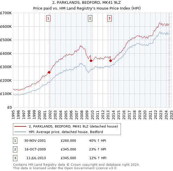 2, PARKLANDS, BEDFORD, MK41 9LZ: Price paid vs HM Land Registry's House Price Index