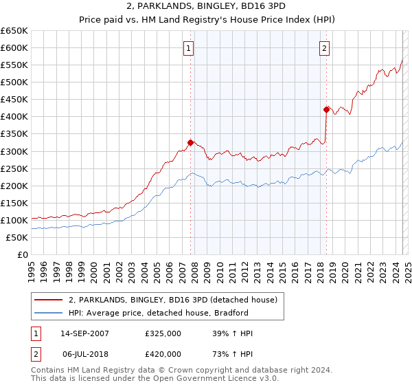 2, PARKLANDS, BINGLEY, BD16 3PD: Price paid vs HM Land Registry's House Price Index