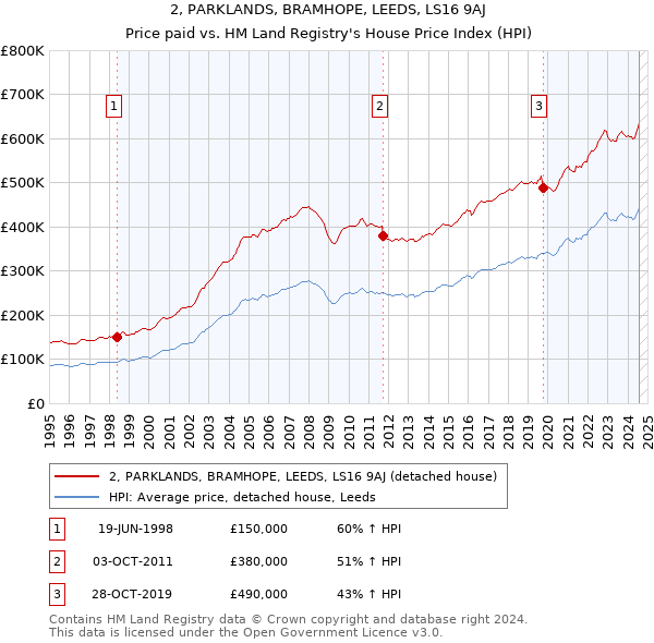 2, PARKLANDS, BRAMHOPE, LEEDS, LS16 9AJ: Price paid vs HM Land Registry's House Price Index