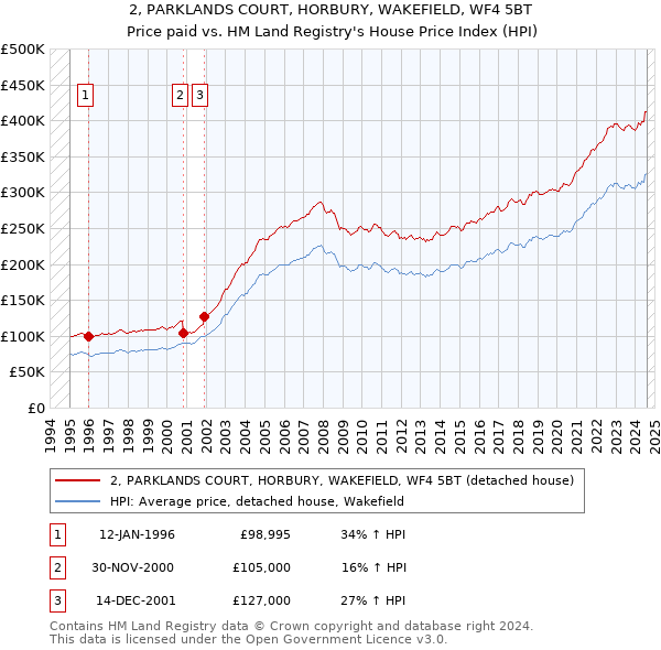 2, PARKLANDS COURT, HORBURY, WAKEFIELD, WF4 5BT: Price paid vs HM Land Registry's House Price Index