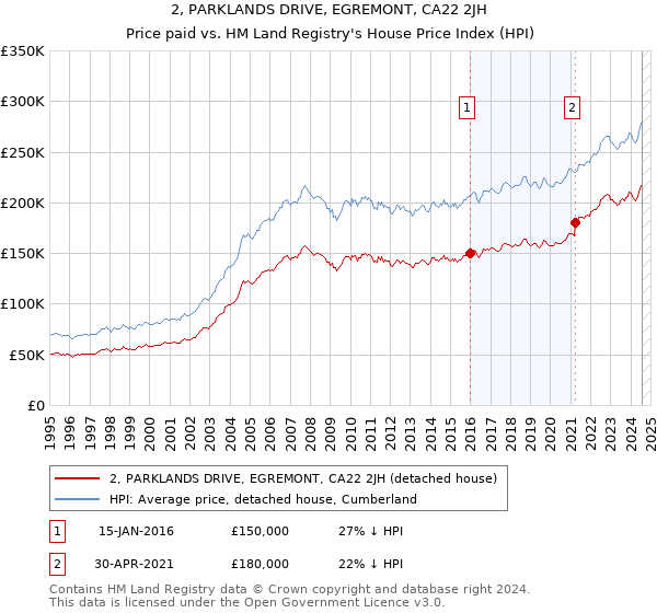 2, PARKLANDS DRIVE, EGREMONT, CA22 2JH: Price paid vs HM Land Registry's House Price Index