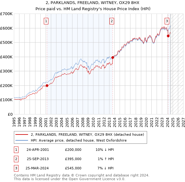 2, PARKLANDS, FREELAND, WITNEY, OX29 8HX: Price paid vs HM Land Registry's House Price Index