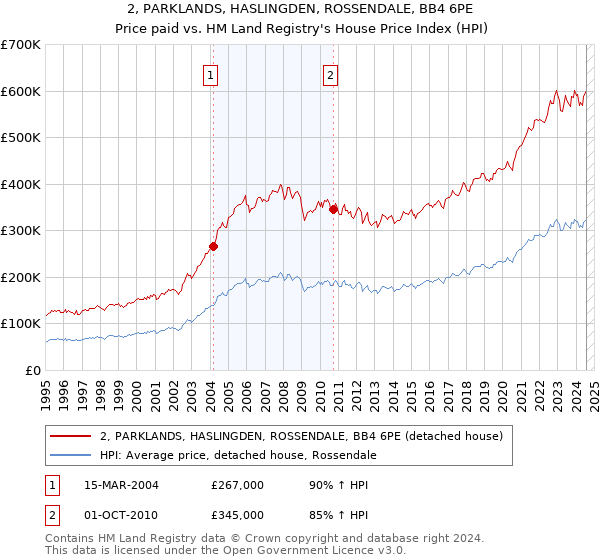 2, PARKLANDS, HASLINGDEN, ROSSENDALE, BB4 6PE: Price paid vs HM Land Registry's House Price Index