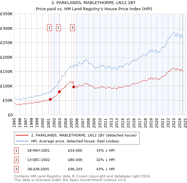 2, PARKLANDS, MABLETHORPE, LN12 1BY: Price paid vs HM Land Registry's House Price Index