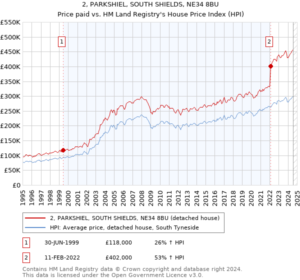 2, PARKSHIEL, SOUTH SHIELDS, NE34 8BU: Price paid vs HM Land Registry's House Price Index