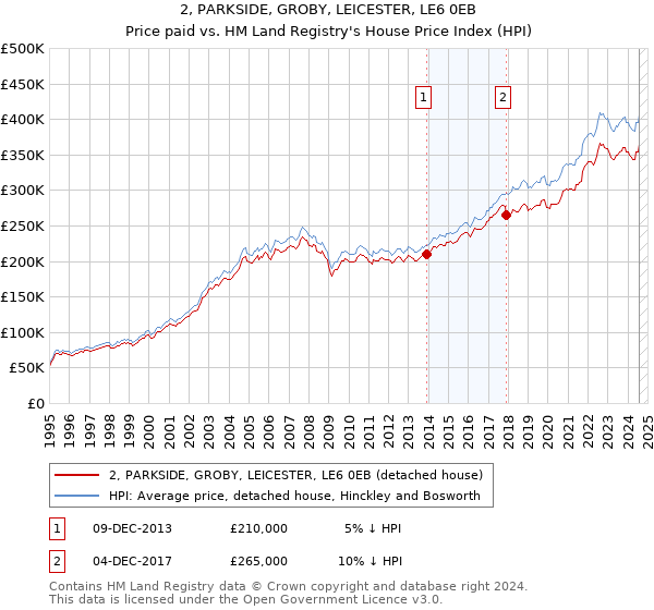 2, PARKSIDE, GROBY, LEICESTER, LE6 0EB: Price paid vs HM Land Registry's House Price Index