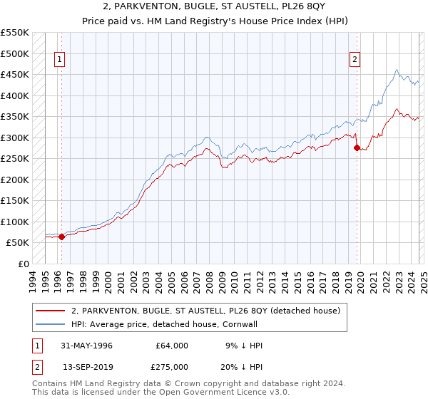 2, PARKVENTON, BUGLE, ST AUSTELL, PL26 8QY: Price paid vs HM Land Registry's House Price Index