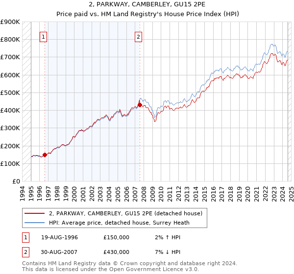 2, PARKWAY, CAMBERLEY, GU15 2PE: Price paid vs HM Land Registry's House Price Index