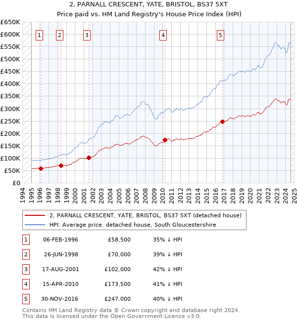 2, PARNALL CRESCENT, YATE, BRISTOL, BS37 5XT: Price paid vs HM Land Registry's House Price Index