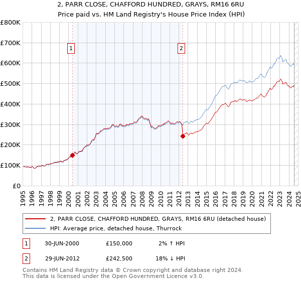 2, PARR CLOSE, CHAFFORD HUNDRED, GRAYS, RM16 6RU: Price paid vs HM Land Registry's House Price Index