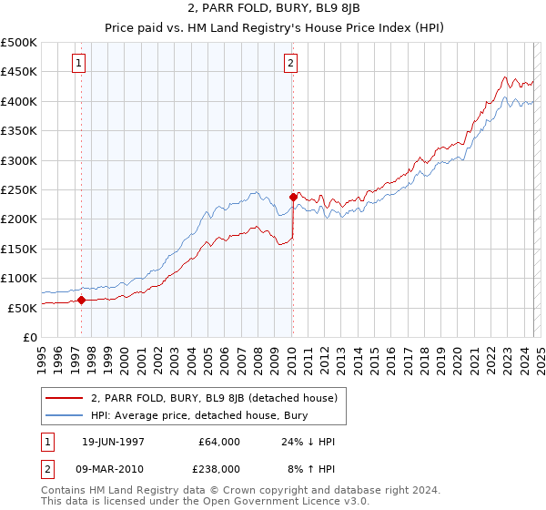 2, PARR FOLD, BURY, BL9 8JB: Price paid vs HM Land Registry's House Price Index