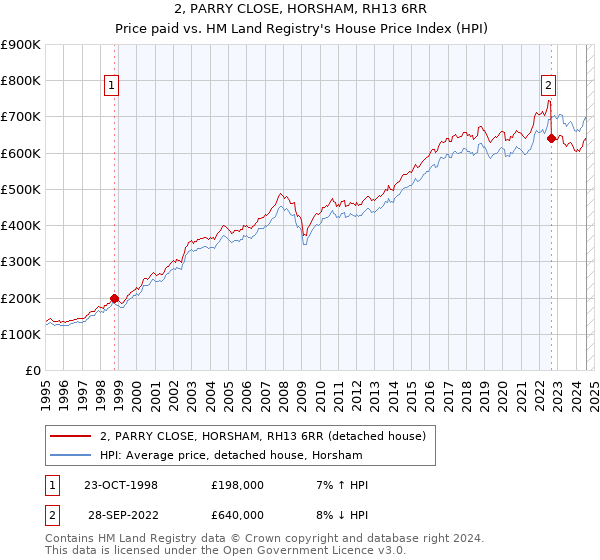 2, PARRY CLOSE, HORSHAM, RH13 6RR: Price paid vs HM Land Registry's House Price Index