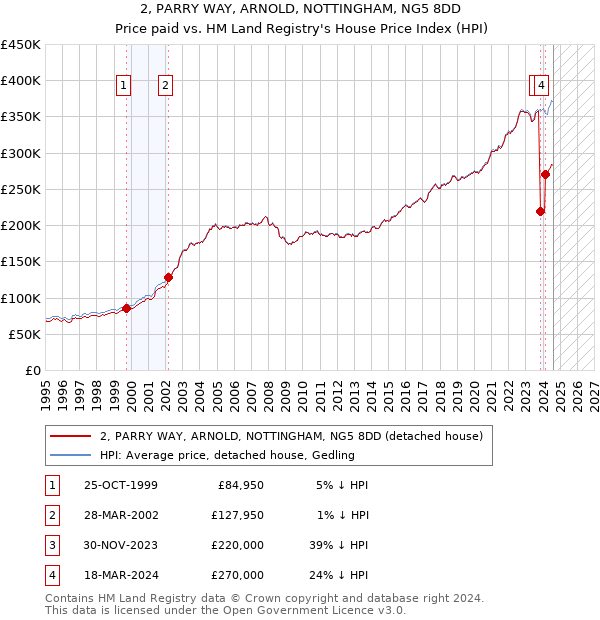 2, PARRY WAY, ARNOLD, NOTTINGHAM, NG5 8DD: Price paid vs HM Land Registry's House Price Index