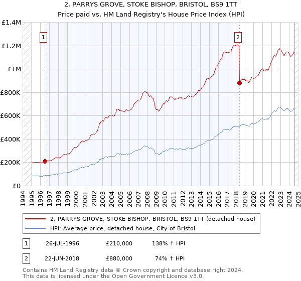 2, PARRYS GROVE, STOKE BISHOP, BRISTOL, BS9 1TT: Price paid vs HM Land Registry's House Price Index