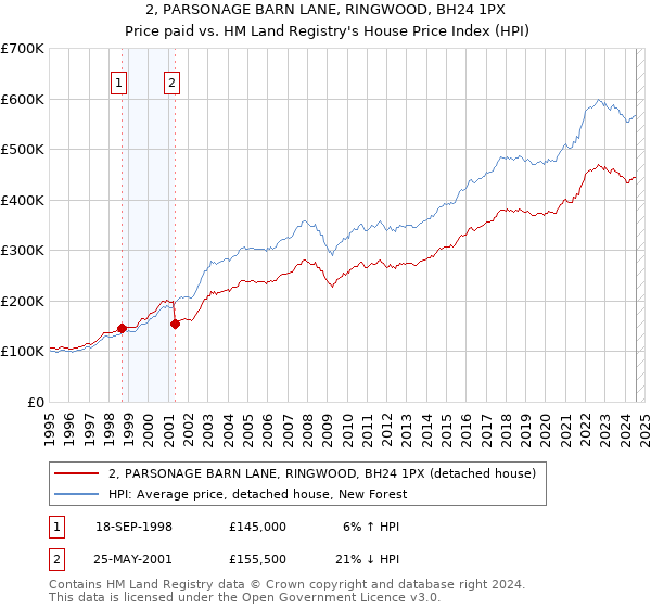 2, PARSONAGE BARN LANE, RINGWOOD, BH24 1PX: Price paid vs HM Land Registry's House Price Index