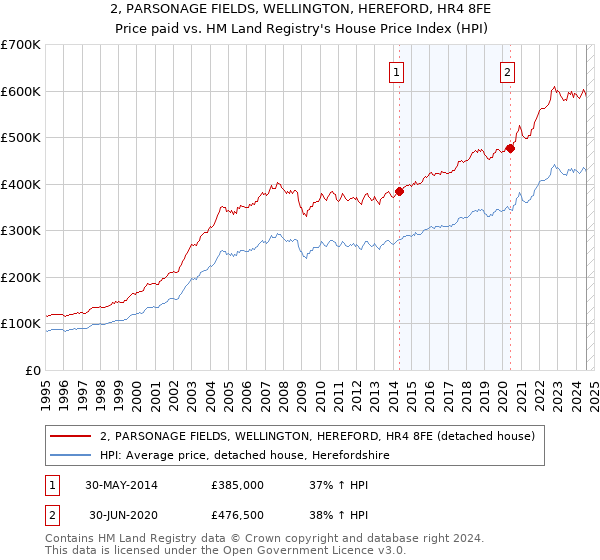 2, PARSONAGE FIELDS, WELLINGTON, HEREFORD, HR4 8FE: Price paid vs HM Land Registry's House Price Index