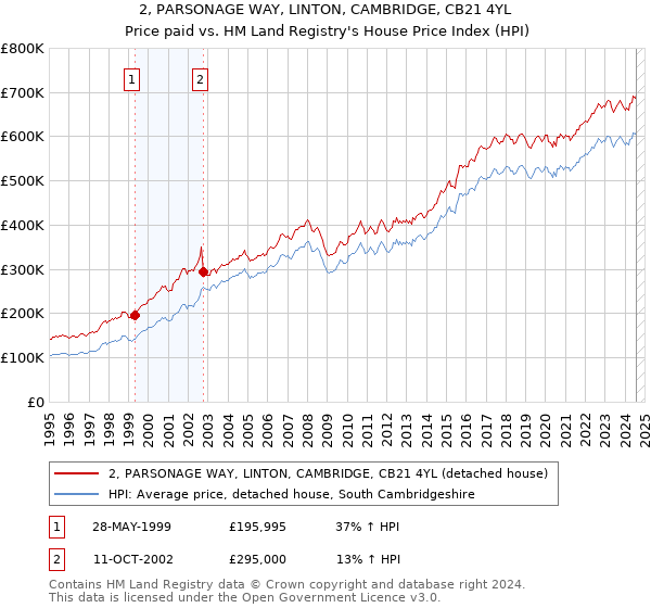 2, PARSONAGE WAY, LINTON, CAMBRIDGE, CB21 4YL: Price paid vs HM Land Registry's House Price Index