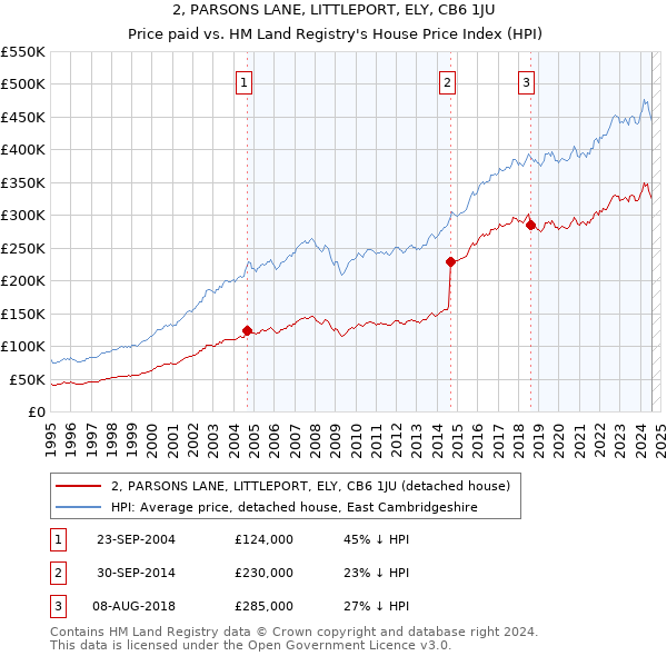 2, PARSONS LANE, LITTLEPORT, ELY, CB6 1JU: Price paid vs HM Land Registry's House Price Index