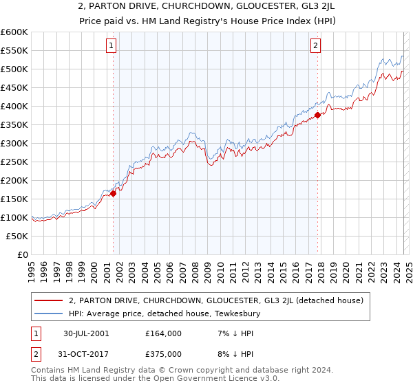 2, PARTON DRIVE, CHURCHDOWN, GLOUCESTER, GL3 2JL: Price paid vs HM Land Registry's House Price Index