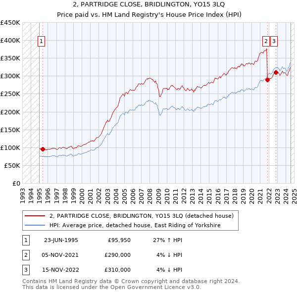 2, PARTRIDGE CLOSE, BRIDLINGTON, YO15 3LQ: Price paid vs HM Land Registry's House Price Index