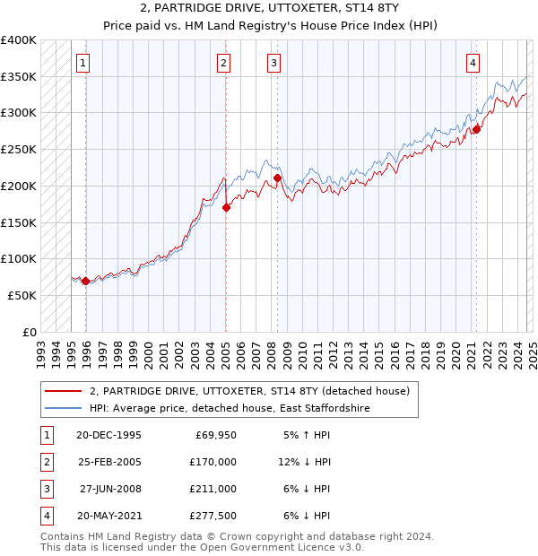 2, PARTRIDGE DRIVE, UTTOXETER, ST14 8TY: Price paid vs HM Land Registry's House Price Index