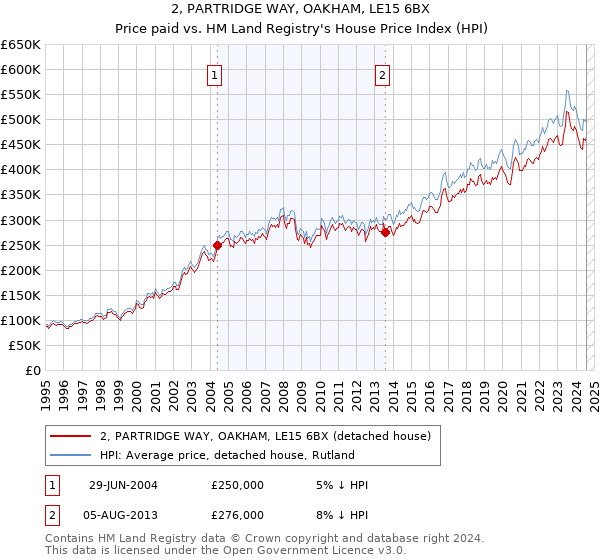 2, PARTRIDGE WAY, OAKHAM, LE15 6BX: Price paid vs HM Land Registry's House Price Index