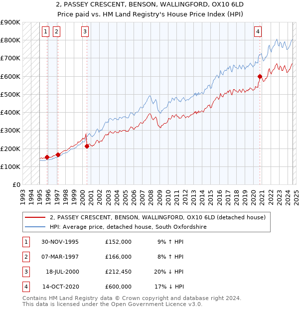 2, PASSEY CRESCENT, BENSON, WALLINGFORD, OX10 6LD: Price paid vs HM Land Registry's House Price Index