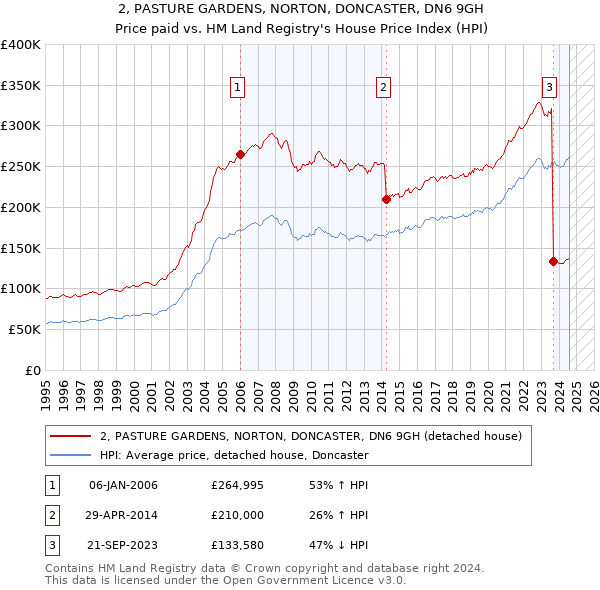 2, PASTURE GARDENS, NORTON, DONCASTER, DN6 9GH: Price paid vs HM Land Registry's House Price Index